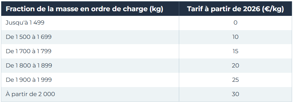 Barème du malus au poids 2026